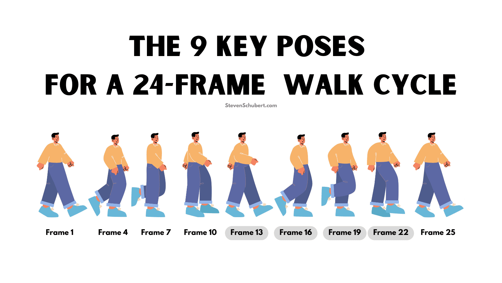 The 9 key poses for a 24 frame animation walk cycle